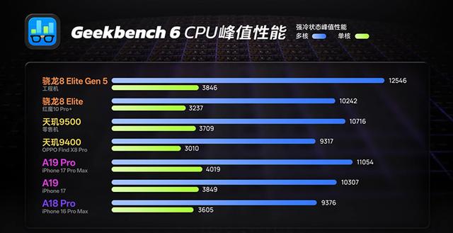 媒体前瞻第六代骁龙8至尊版，可能会有Pro版本，对标苹果A20 Pro
