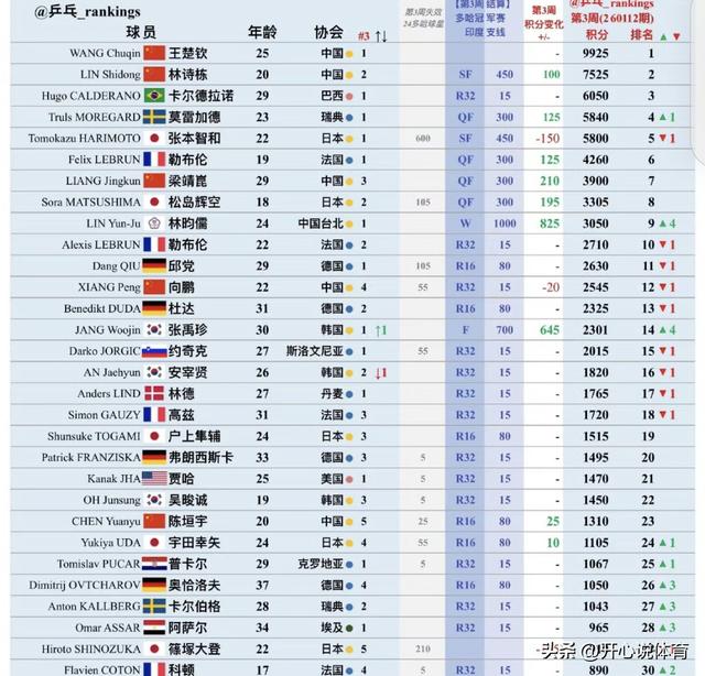 王曼昱，陈幸同已回北京，林诗栋	，蒯曼，梁靖崑明天继续参加比赛