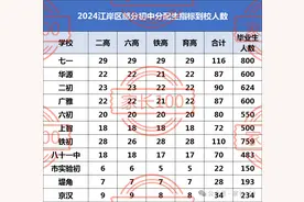 武汉11区100+初中分配生名额出炉！注意！这4个分数段最容易掉档图片