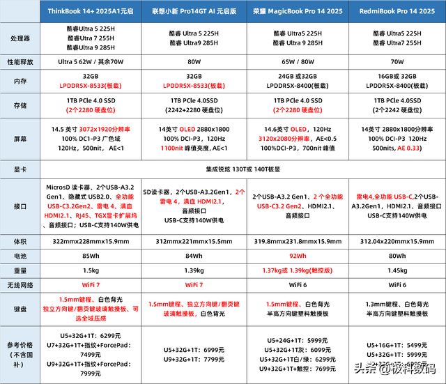 2025酷睿Ultra二代笔记本对决，华硕无畏惠普，轻薄本优缺点分析