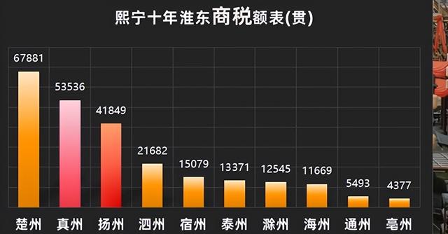 曾经的“一线城市”扬州，如何被上海、青岛联手取代？
