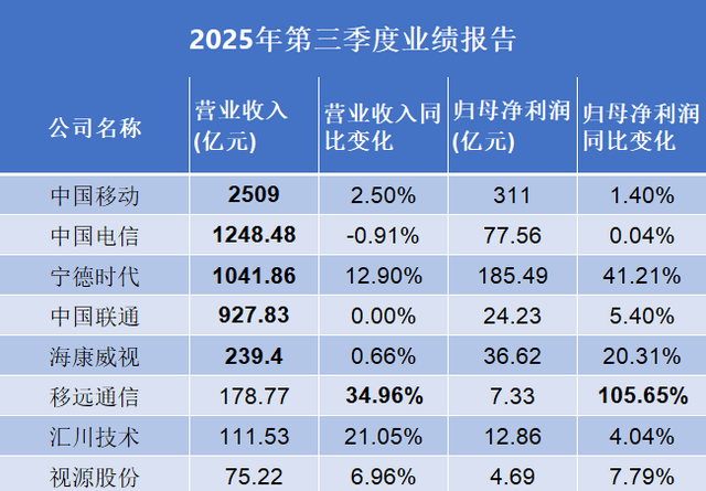 2025第三季度智慧城市行业业绩一览（更新中）