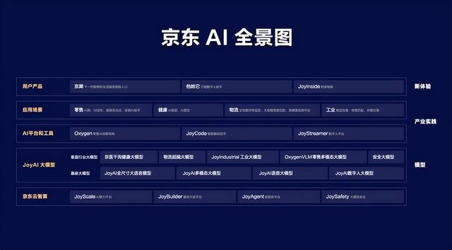 AI重构供应链：大厂竞速之下，京东的长期主义