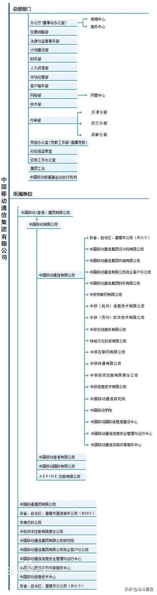 中国移动打响第一枪！组织架构变了，重点在哪？