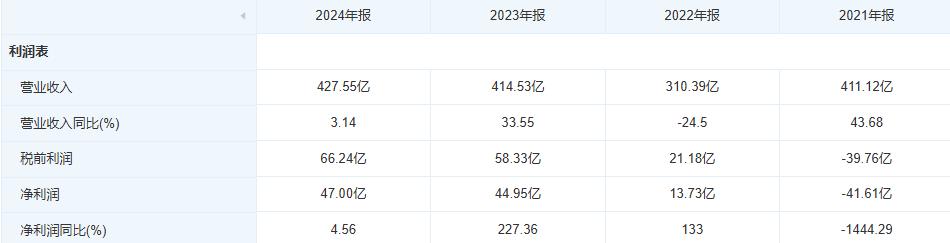 证监会给巴奴IPO踩刹车:股权问题,集中持股,突击分红成焦点