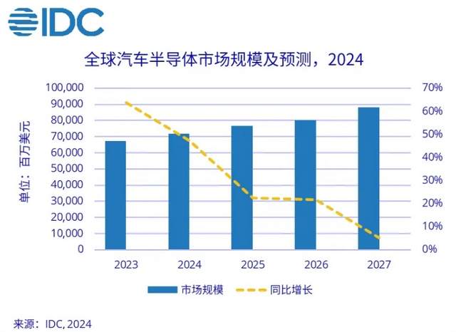 2027年全球汽车半导体市场将超过880亿美元