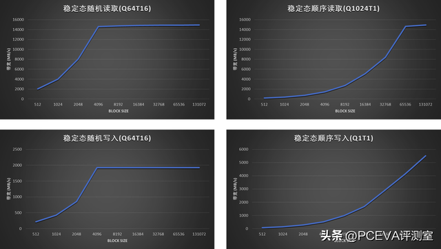碾压级表现来袭！忆联UH812a 7.68TB企业级PCIe 5.0 SSD评测