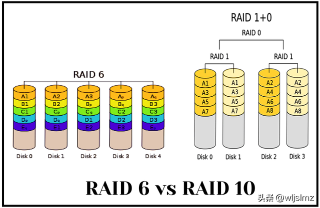磁盘管理划分RAID的时候，为啥RAID 6和RAID 10最受欢迎？
