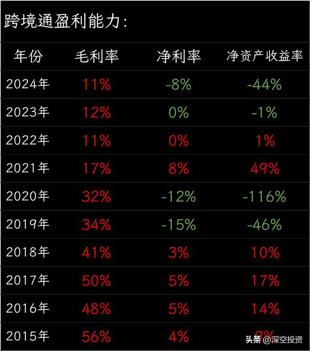第48期 | 拆解上市公司：跨境通