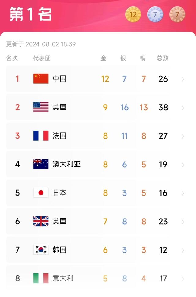 奥运金牌榜：中国豪夺12金第一，日本下滑到第5，美国9金第2