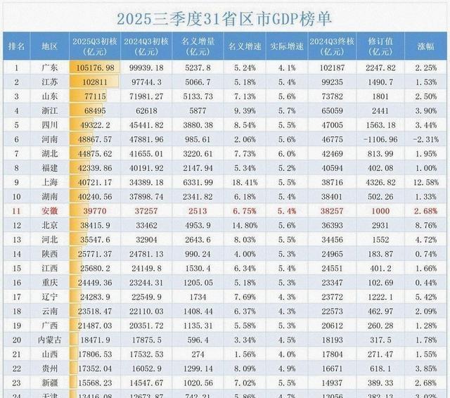 52073.4亿！北京涨2000多亿，安徽守11名	，看两地短板补齐	。