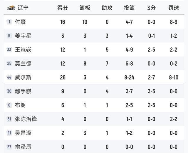 随着北京16分狂胜，辽宁2分险胜，新疆爆冷，CBA最新排名如下！