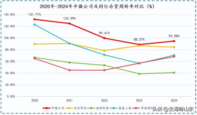 中微公司，赌赢了！