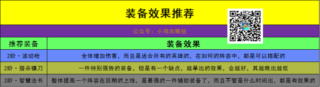 【小鸡攻略】英雄装备不会选择？副本又打不过？