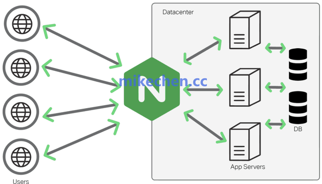 深入对比Nginx、LVS和HAProxy，选择最合适负载均衡方案！