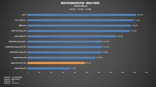 续航能否Plus？iPhone 16Plus 续航实测