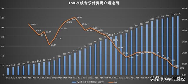 上半年净赚超68亿元，腾讯音乐的想象空间还有多大？