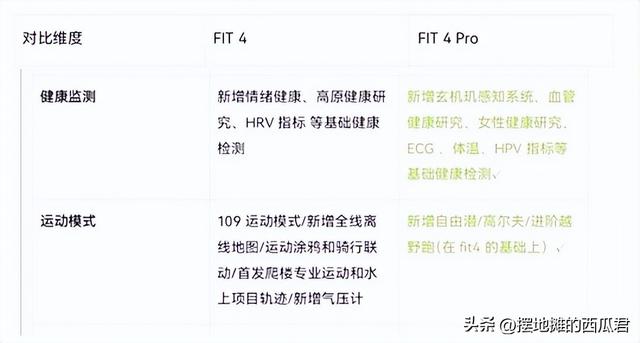 华为 Watch Fit 4 与Watch Fit 4 pro 有什么不同，哪一款最值得入手？