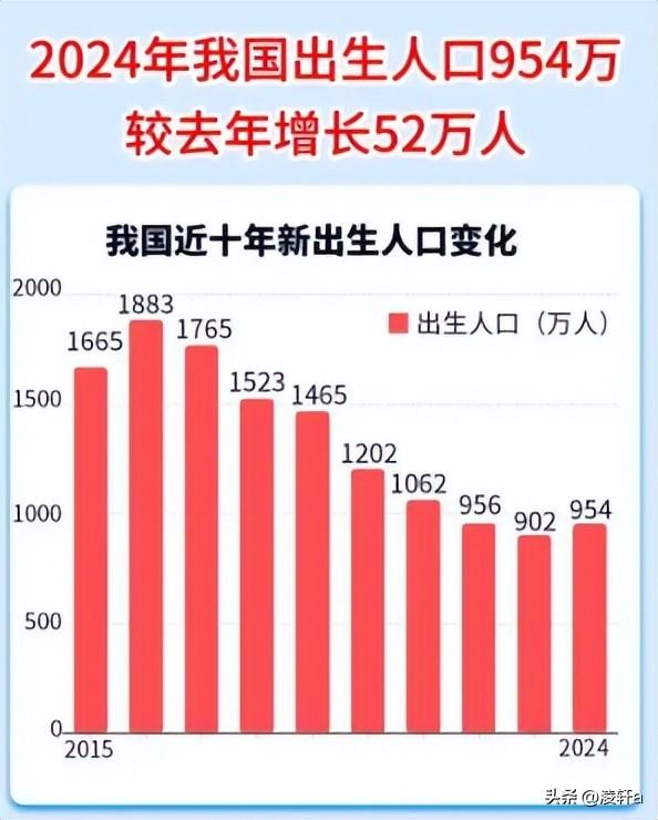 中国将迎来死亡高峰？22年去世1041万人，23年1110万人，去年呢？