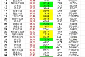 内蒙古103个区旗县2022年户籍人口数据，通辽赤峰所辖区县位列3甲图片