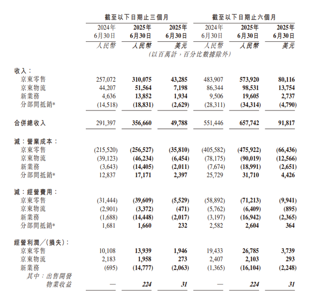 京东“交卷”：外卖等新业务“吃掉”百亿利润