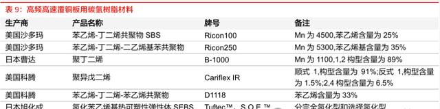 PCB电子树脂上游：碳氢树脂供应链分析