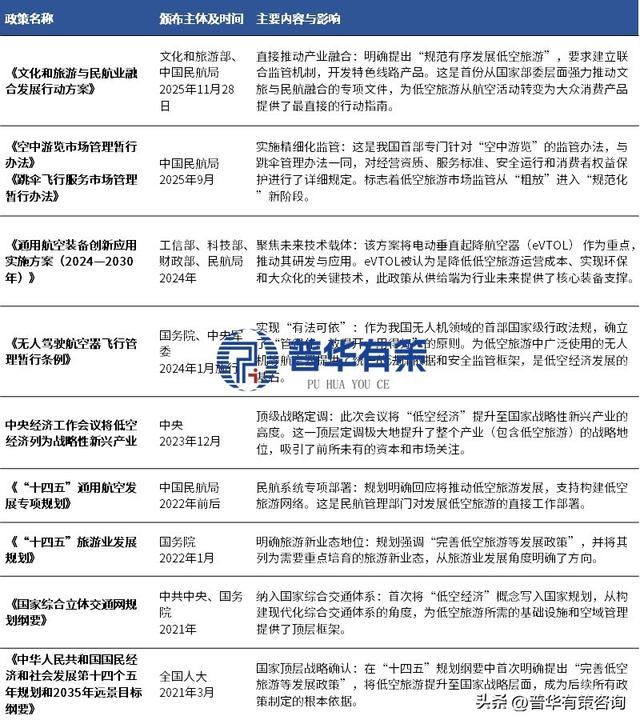 十五五前瞻：低空旅游成战略新兴产业增长极