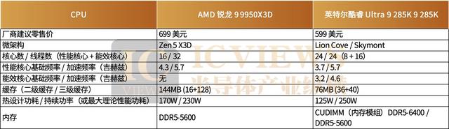 数据说话！AMD Ryzen 9 9950X3D vs Intel Core Ultra 9 285K