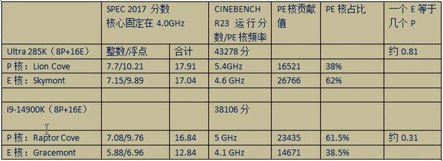 i9-14900K的16个E核相当于几个P核？一种快速对比CPU性能的方法