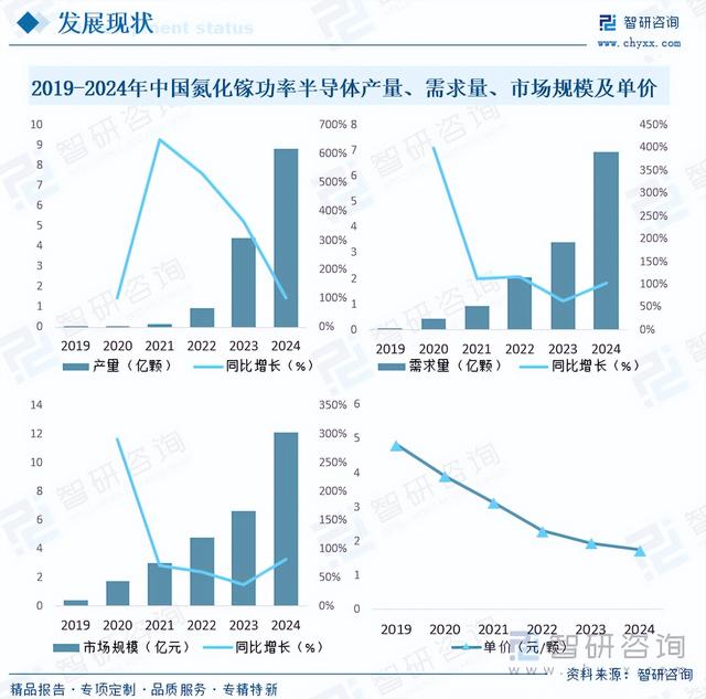 中国氮化镓功率半导体行业市场运行态势分析：行业步入繁荣发展期