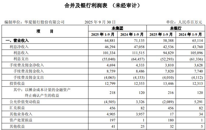 华夏银行COO、CRO、CFO齐亮相,9月曾收8725万最高罚单!-独角金融官网