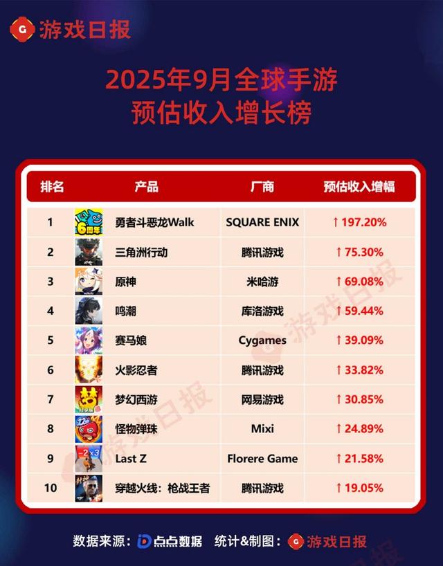9月手游收入榜：腾讯多款产品创新高，《原神》《鸣潮》暴涨超5成