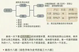 中国古代行政制度的演变，秦汉到明清。 ​ ​​​图片