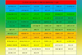 大学热门专业5 电子信息工程——专业评估大学数量及分级排名图片