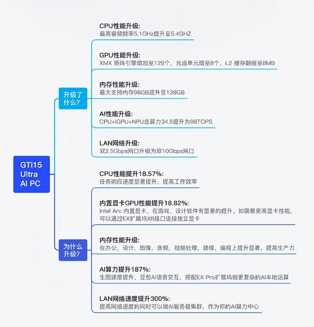 零刻迷你主机质保5年，凭啥这么豪？GTi15 Ultra拆机实测分享