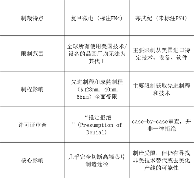 美国极限制裁中国企业，被首次使用的脚注4是一个什么工具？