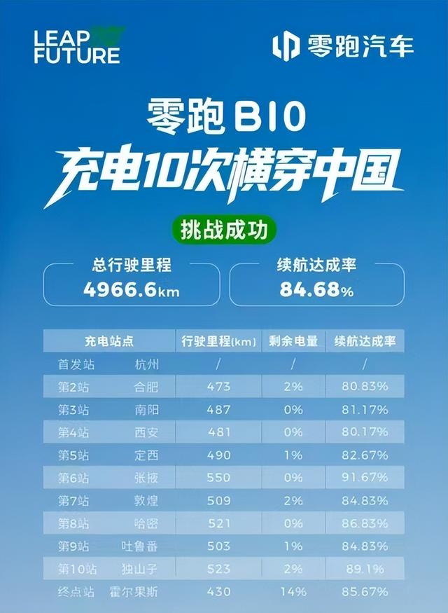 上市半年销量过山车！零跑B10还值得入手吗？