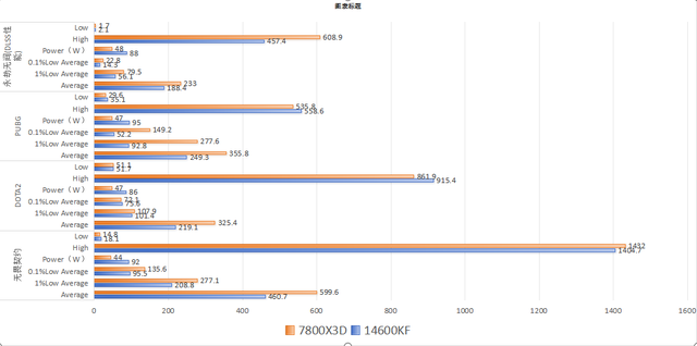 游戏表现谁更流畅？Intel 14600KF 对比 AMD 7800X3D，谁更强