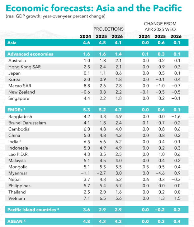 IMF：中美贸易战拖累整个亚洲经济