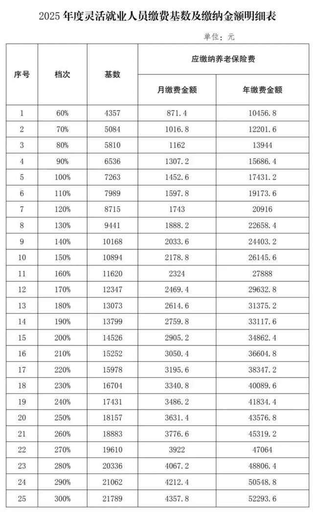 @灵活就业人员，2025年度参加企业职工养老保险申报缴费须知→