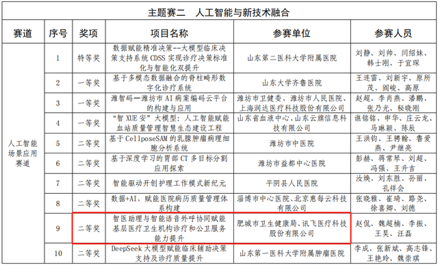 肥城市荣获山东省“数据要素×医疗健康”大赛人工智能场景应用赛道二等奖