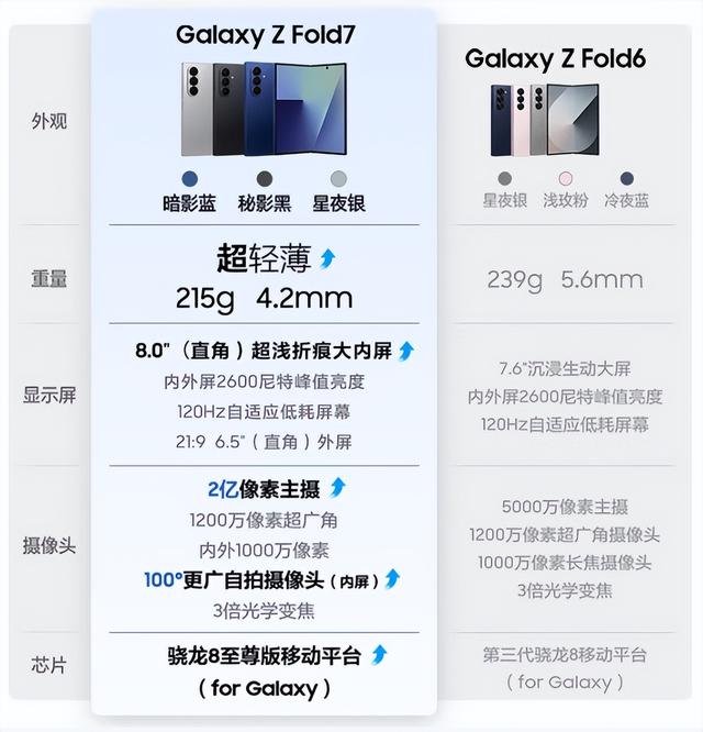 13999元这么贵，三星新品Z Fold7表现如何？从销量看认可的不少