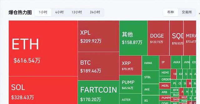 加密货币暴跌致29万人爆仓，散户杠杆崩盘，百万资金说没就没了。