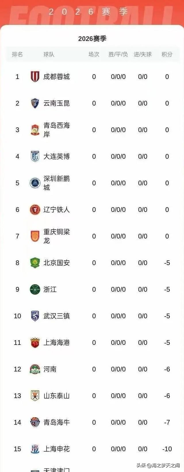 为历史还债！新赛季尚未开始，积分榜锁定第一的成都蓉城稳了