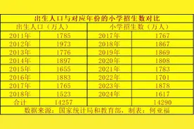 2024年小学招生数减少261万人，原因是2018年出生人口大跌图片