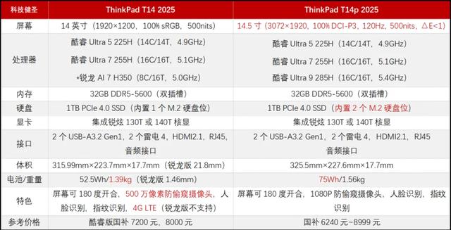 性能配置不如T14p 那ThinkPad T14 2025还有啥竞争力？