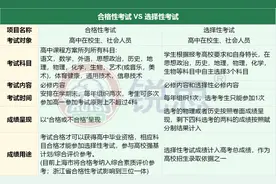 这门考试不合格不能参加高考？高一家长要关注的高考政策图片