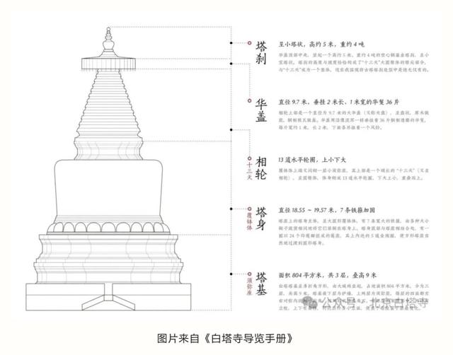 博物FUN | 白塔寺：从元大都镇城之塔到老北京出片顶流