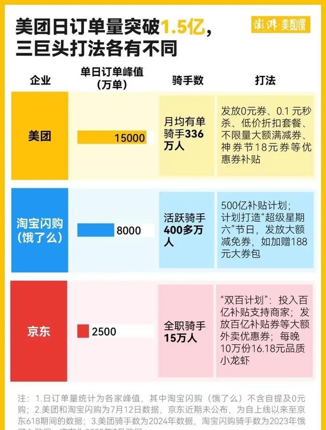 4个月烧光几百亿，史上最贵外卖大战，到底谁是赢家？