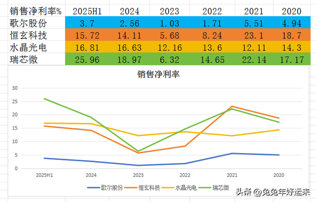 AI眼镜：歌尔股份、恒玄科技、水晶光电、瑞芯微，谁的潜力大？